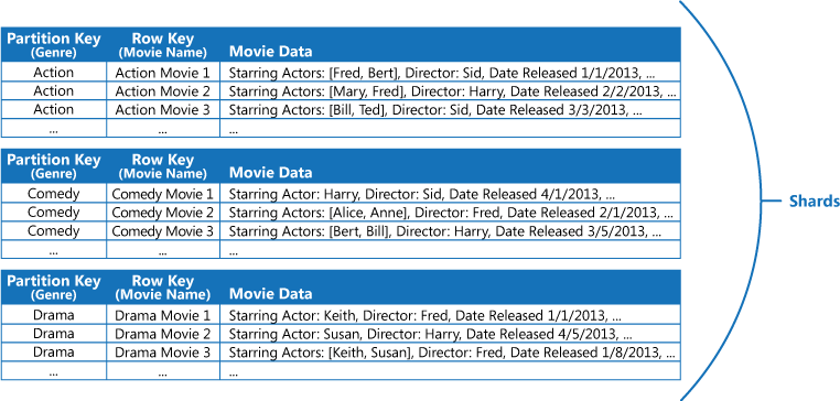 Figure 7 : Données de film stockées dans une table Azure