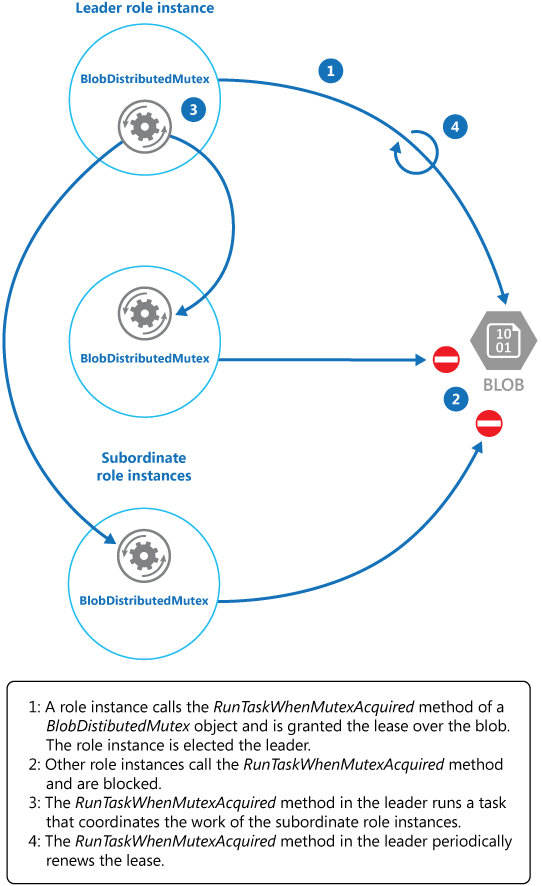 La figure 1 illustre les fonctions de la classe BlobDistributedMutex