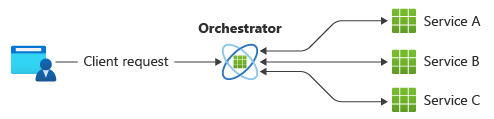 Diagramme d’un flux de travail qui traite des requêtes à l’aide d’un orchestrateur central.