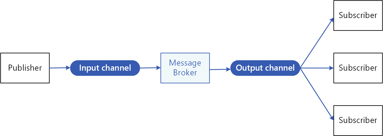 Modèle éditeur-abonné qui utilise un courtier de messages