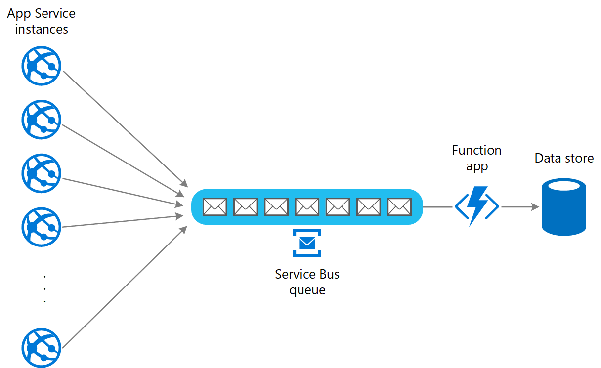 Figure 3 - Utilisation d’une file d’attente et d’une application de fonction pour niveler la charge