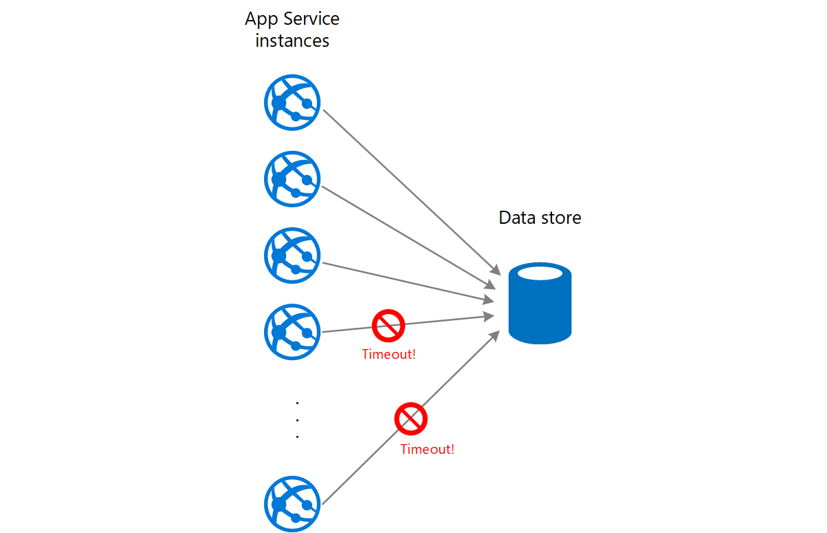 Figure 2 - Service saturé par un grand nombre de requêtes simultanées émanant des instances d’une application web