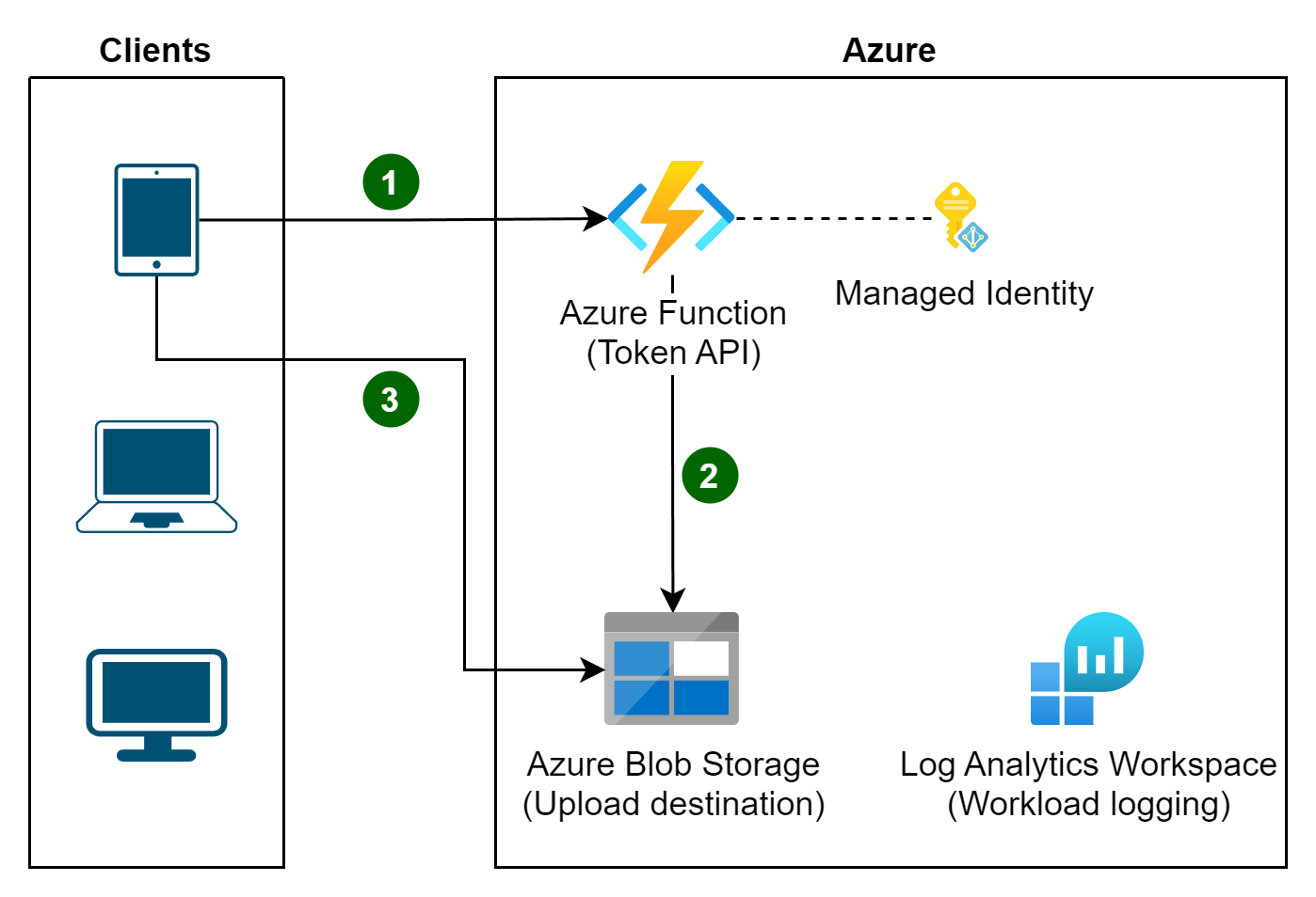 Diagramme montrant un client accédant à un compte de stockage après avoir d’abord obtenu un jeton d’accès d’une API.