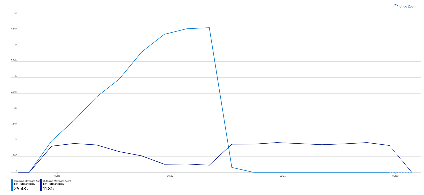 Graphique des messages entrants et sortants