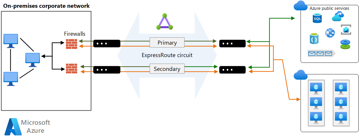 Diagramme montrant l’ajout d’appareils de sécurité au réseau local.