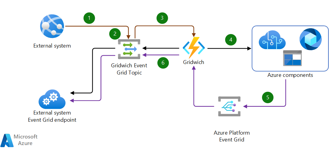 Diagramme montrant le processus de demande-réponse Gridwich.