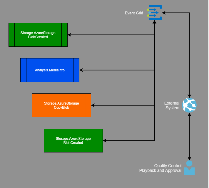 Diagram showing a quality control check saga.