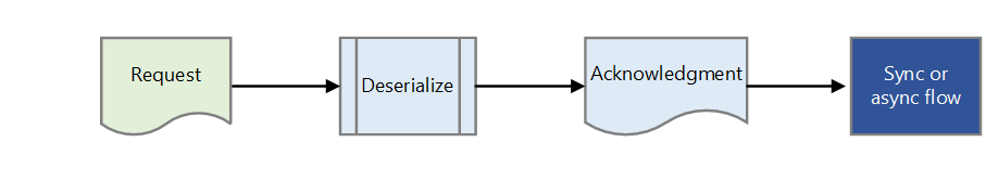 Diagramme montrant le flux de messages Accusé de réception.