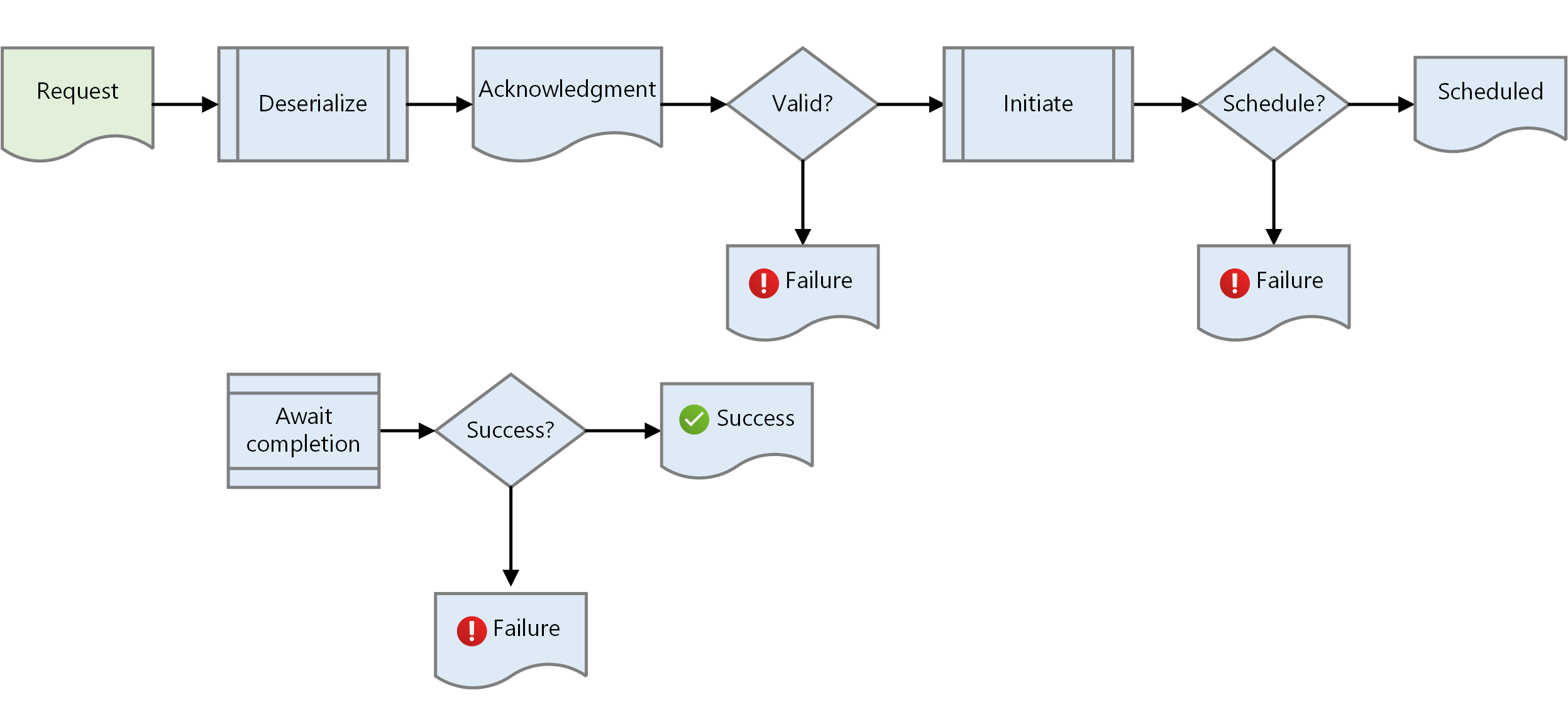 Diagramme montrant un flux de messages de demande-réponse asynchrone.