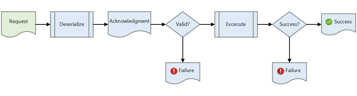 Diagramme montrant un flux de messages de demande-réponse synchrone.