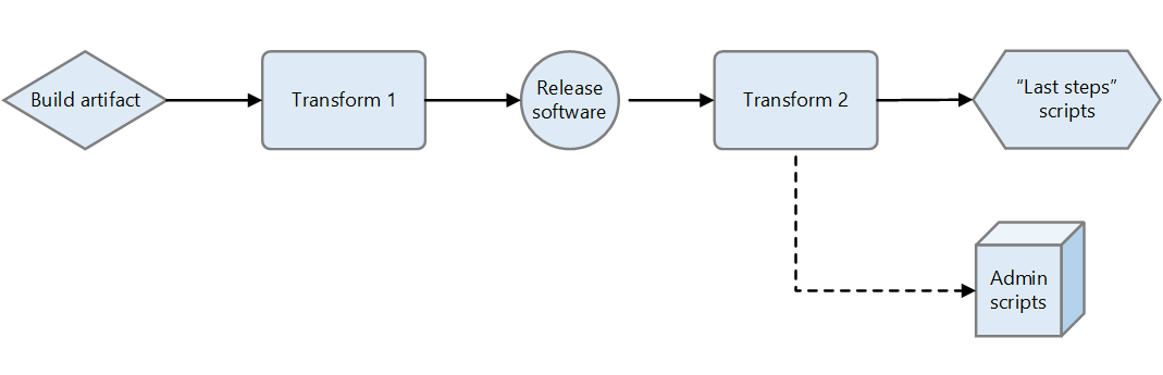 Diagramme représentant les tâches sandwich Terraform.