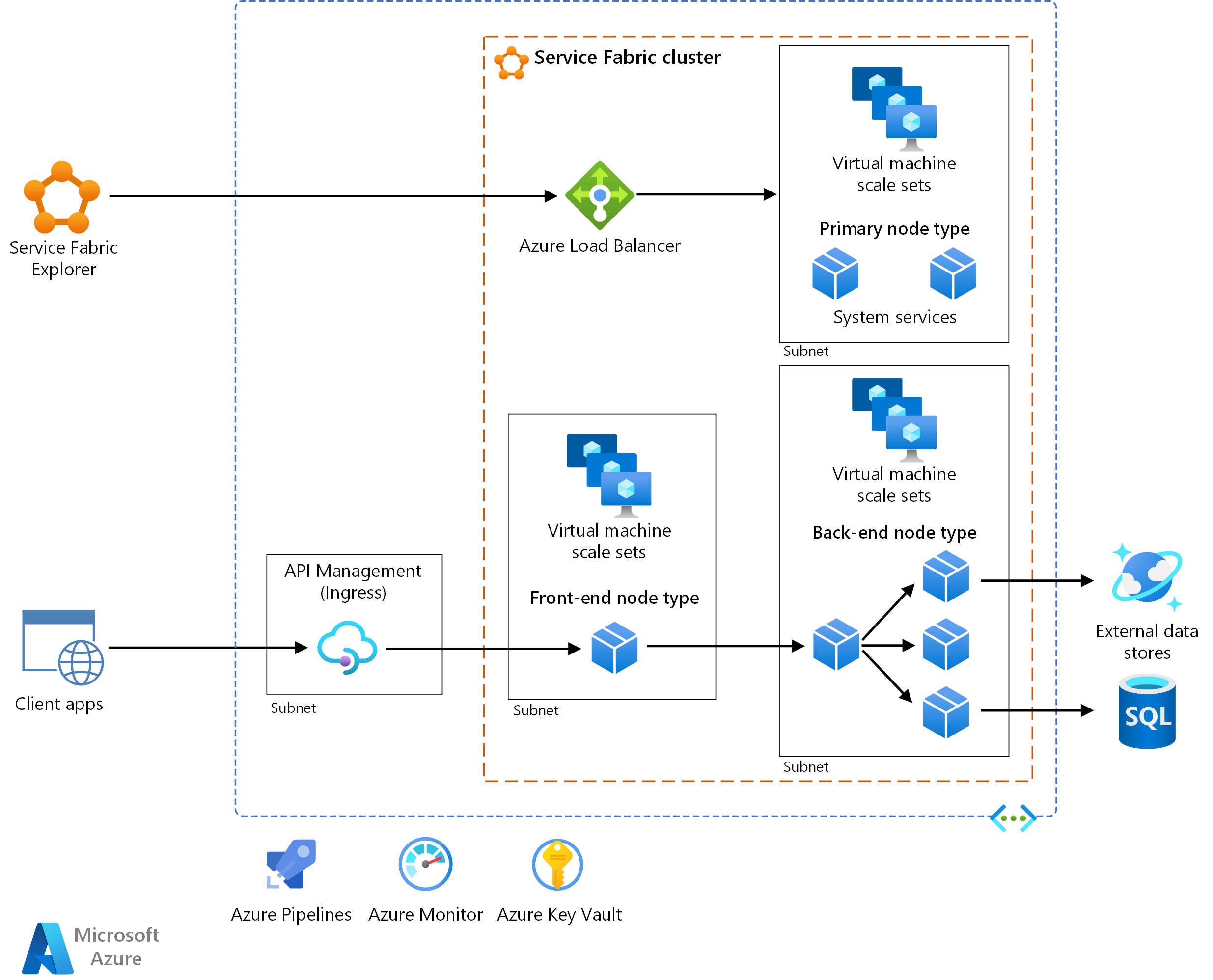 Diagramme montrant l’architecture de référence pour Microsoft Azure Service Fabric.