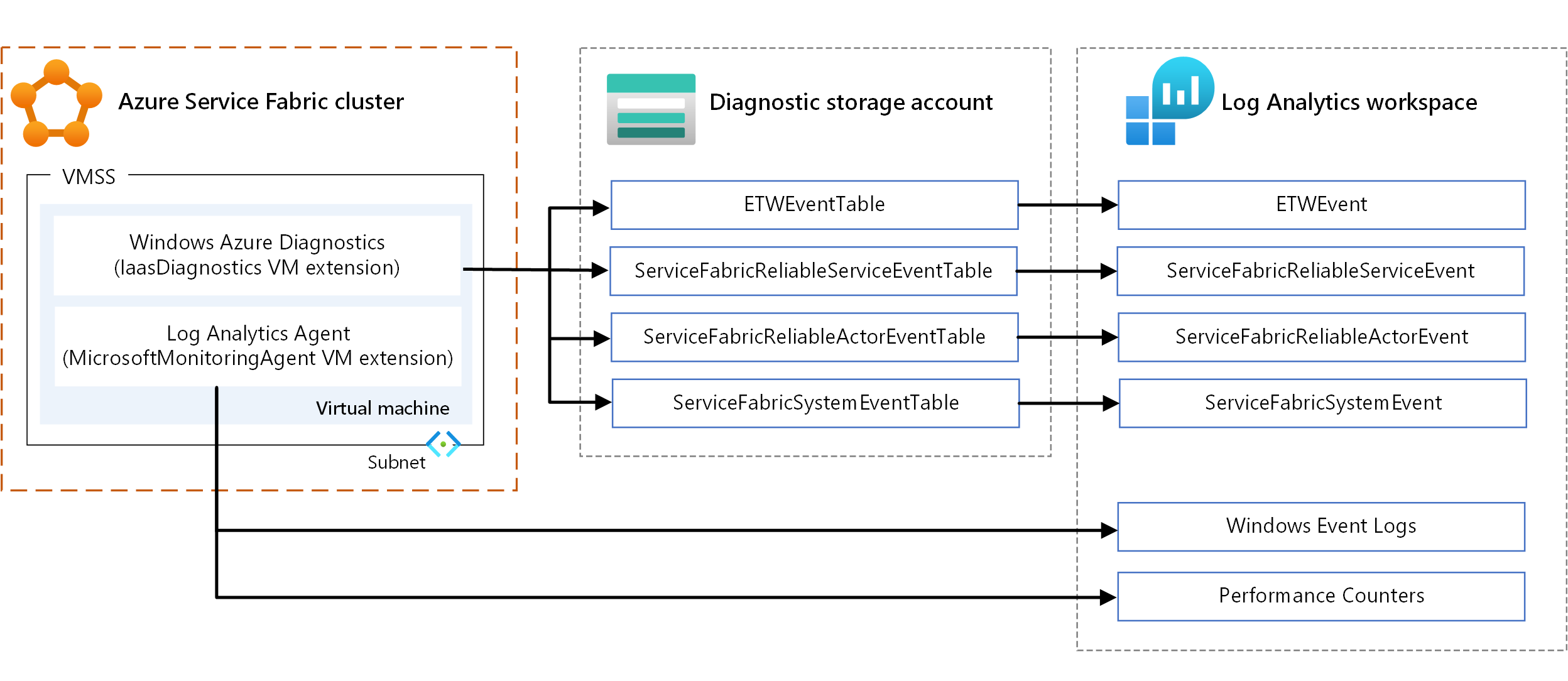 Diagramme montrant l’analyse de l’infrastructure dans Service Fabric.