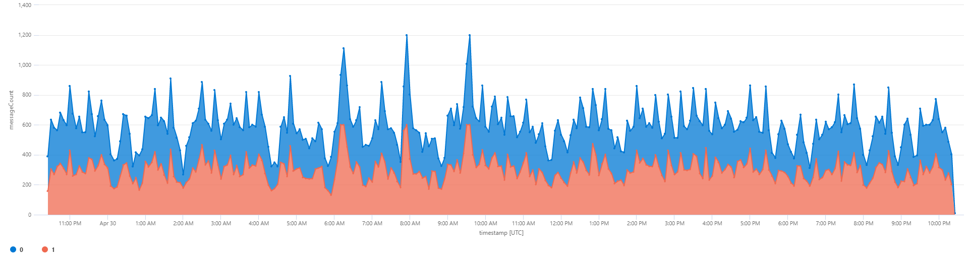 Distribution des messages sur les partitions