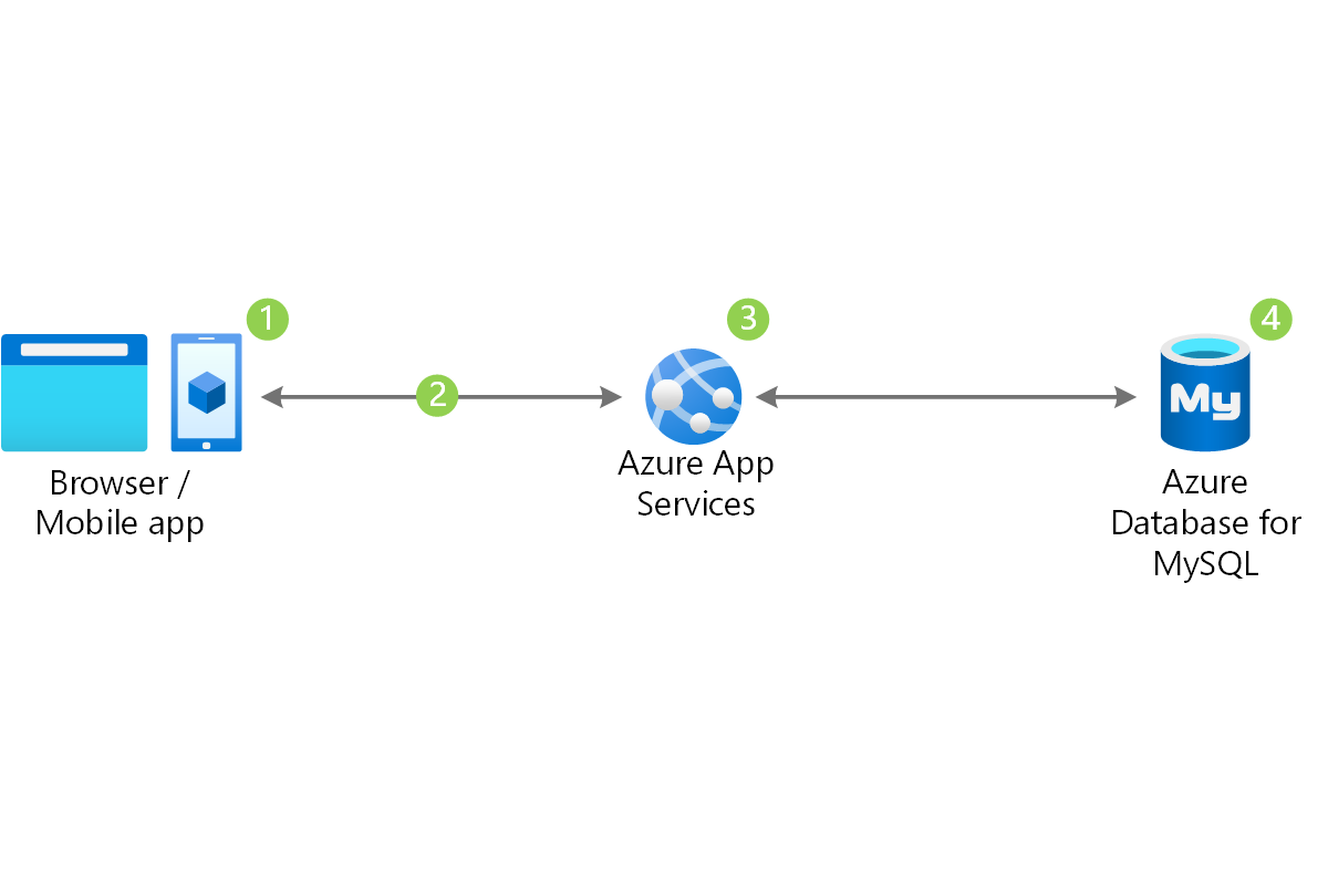 Diagramme d’architecture montrant des requêtes de navigateur ou d’application mobile transmises à Azure App Services, puis Azure Database pour MySQL.