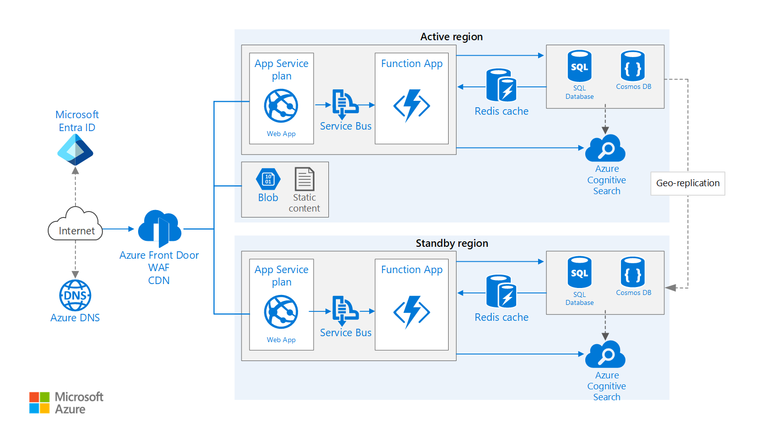 Diagramme montrant l’architecture de référence pour une application web avec haute disponibilité.