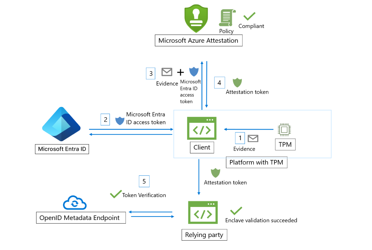 Flux de validation TPM