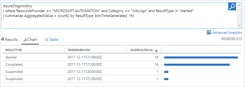 Graphique de l’état de la tâche historique de Log Analytics