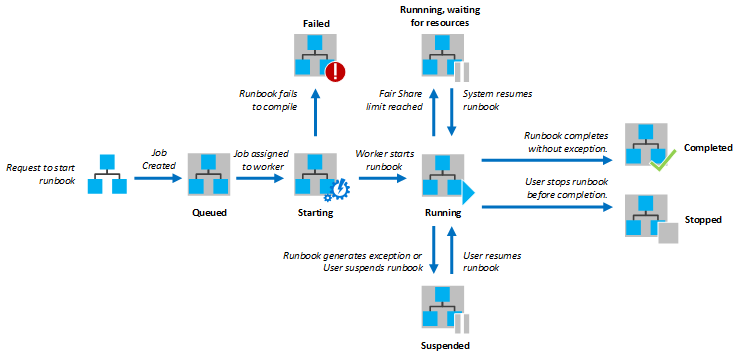 États des tâches - Workflow PowerShell