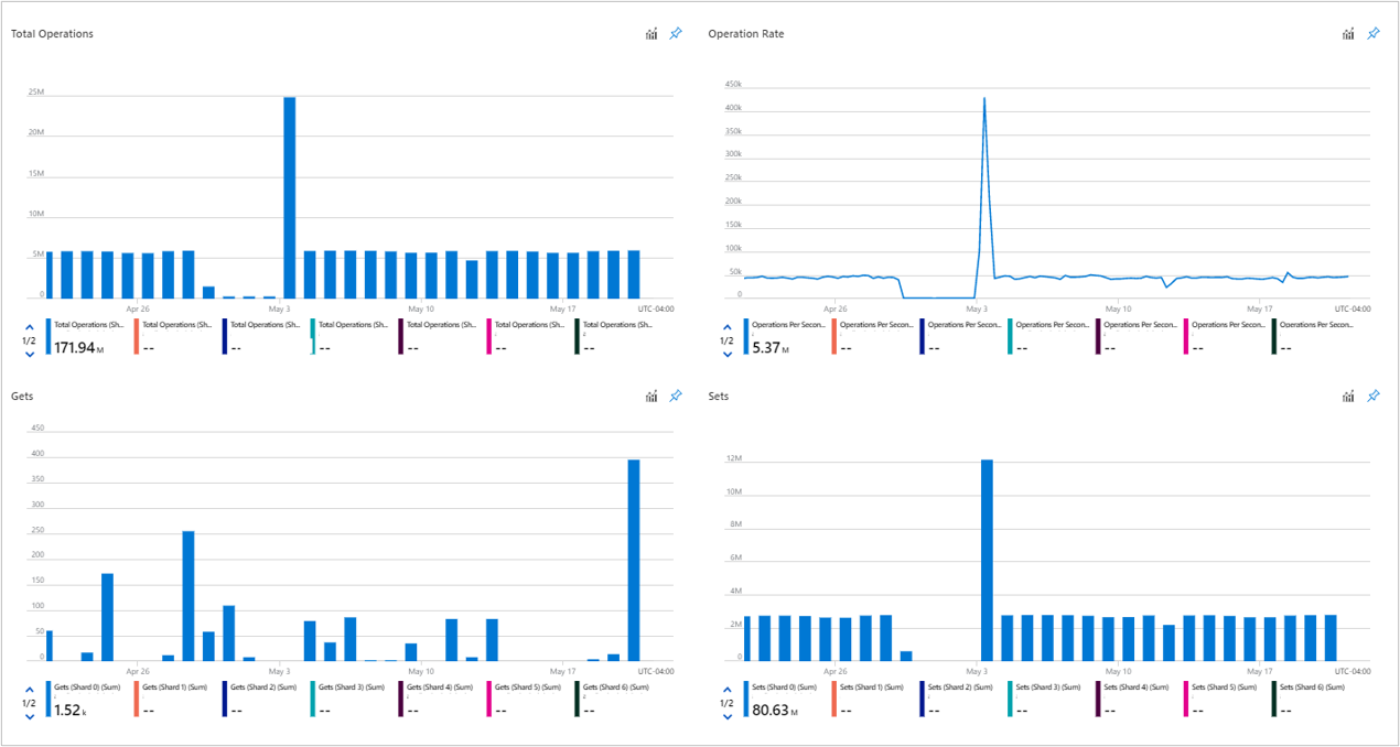 Capture d’écran des graphiques du cache Azure pour Redis sous l’onglet Opérations.