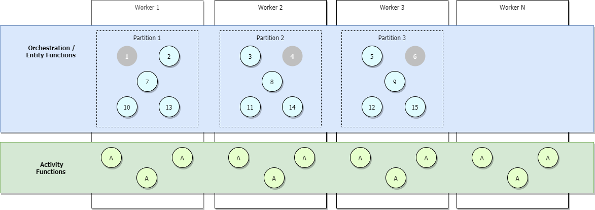 Deuxième diagramme d’orchestrations faisant l’objet d’un scale-out