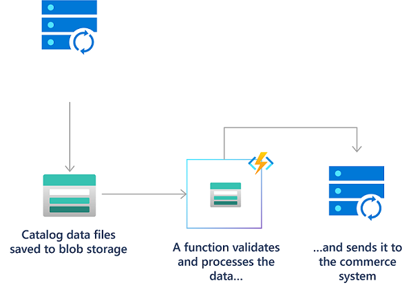 Diagramme d'un processus de téléchargement de fichiers à l'aide d'Azure Functions.