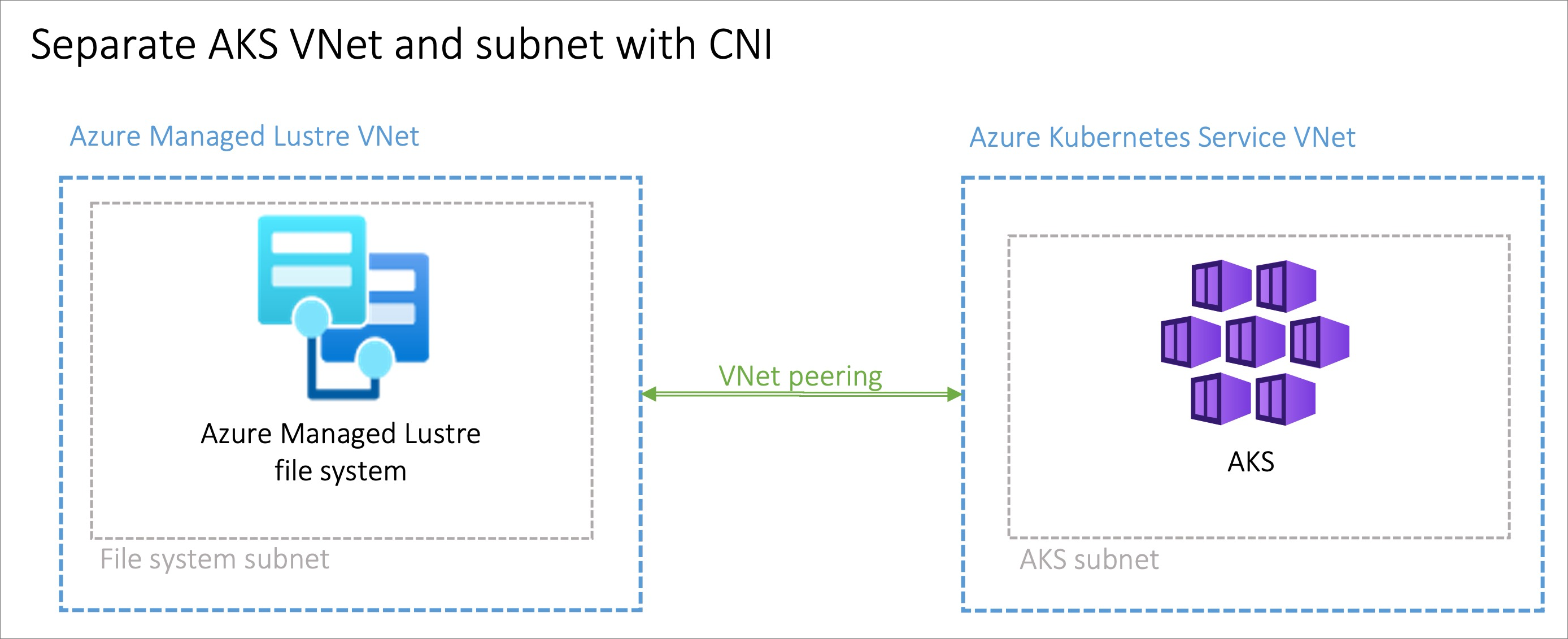 Diagramme montrant deux réseaux virtuels, l’un pour Azure Managed Lustre et l’autre pour AKS, avec une flèche de peering de réseaux virtuels les reliant.