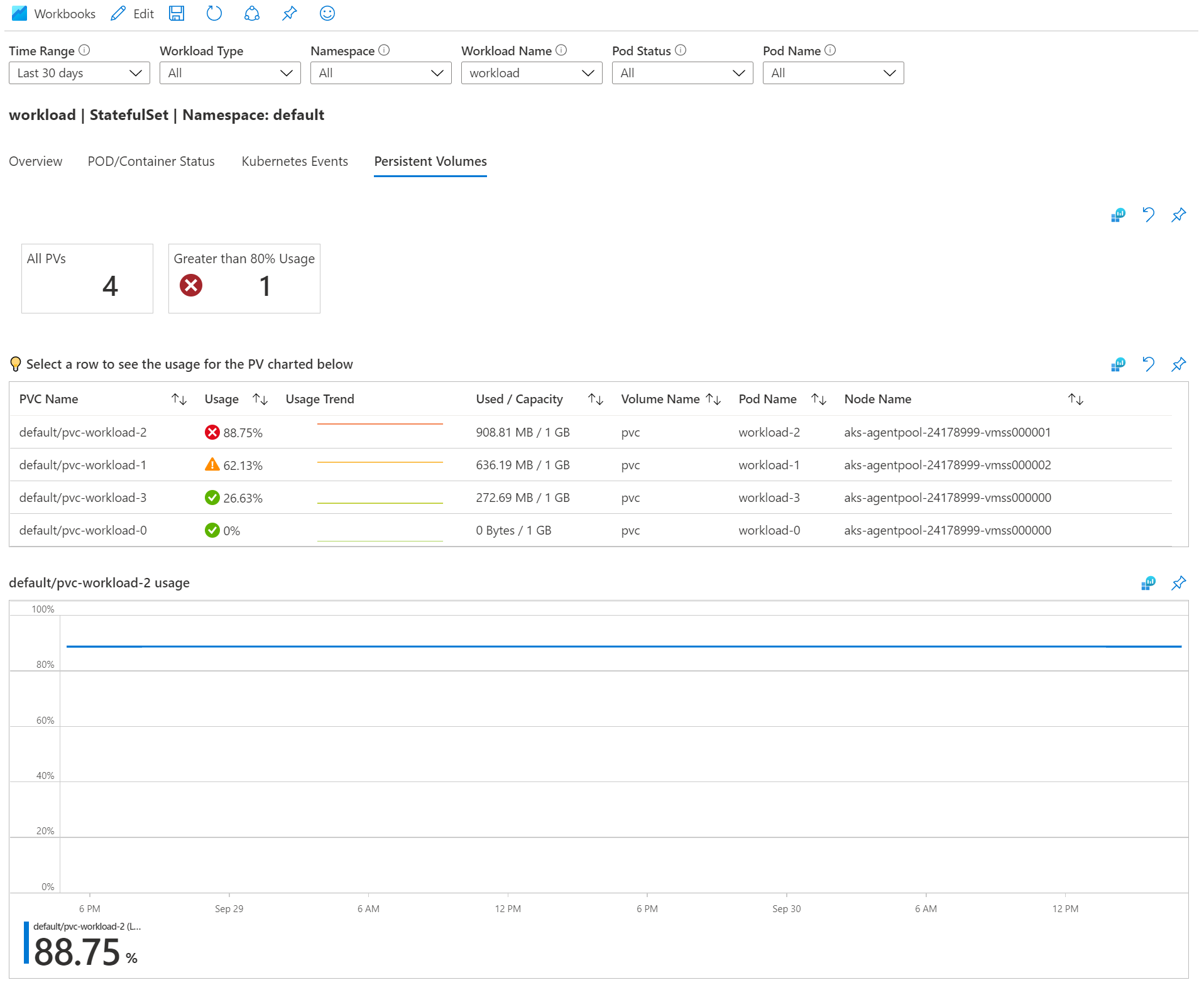 Capture d’écran montrant l’exemple de classeur pour les charges de travail de volume persistant Azure Monitor.