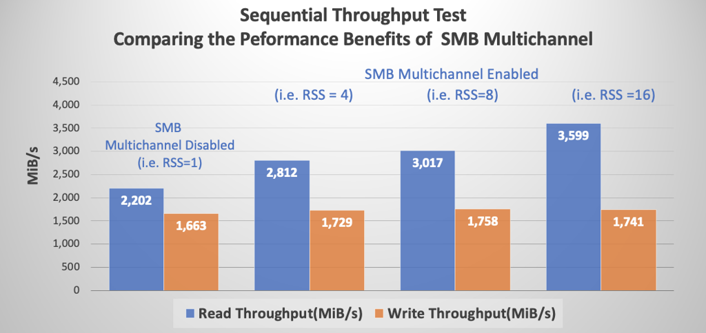 Graphique montrant la comparaison du test de débit.