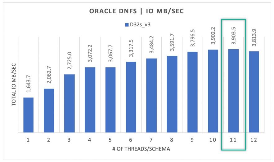 E/S d’Oracle DNFS