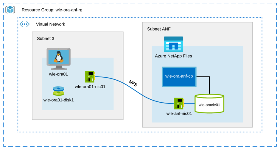 Environnement de test Oracle