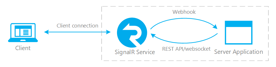 Structure d’application en mode Serverless