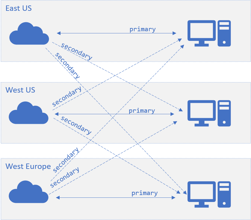 Infrastructure multigéographique