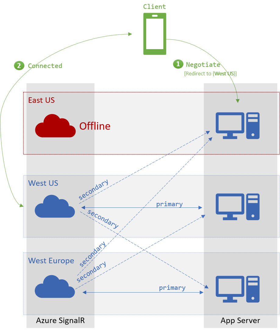 Diagramme montrant le processus du mécanisme de Basculement.