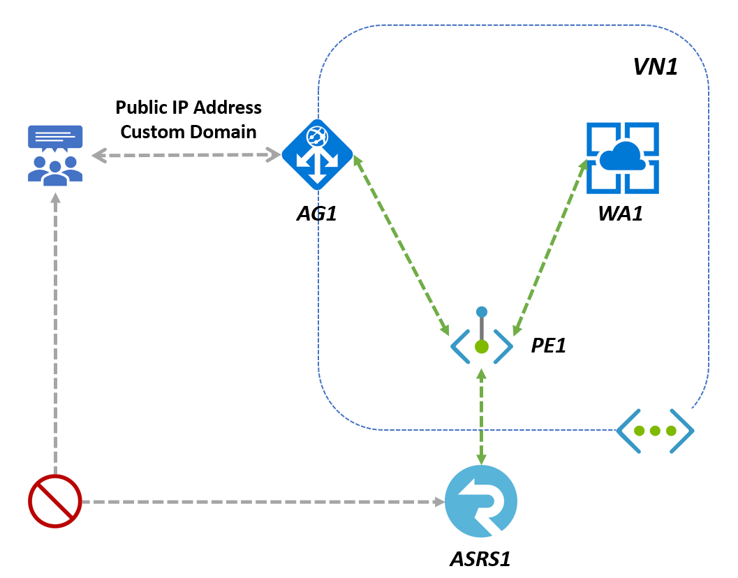 Diagramme montrant l’architecture de l’utilisation de SignalR Service avec Application Gateway.