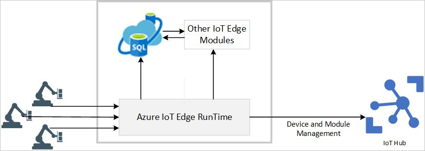 Diagramme de présentation de SQL Edge.