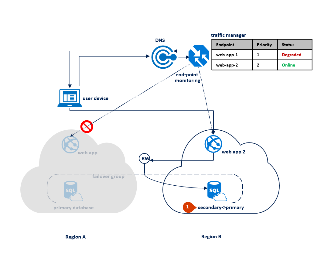 Scénario 1. Configuration après le basculement.