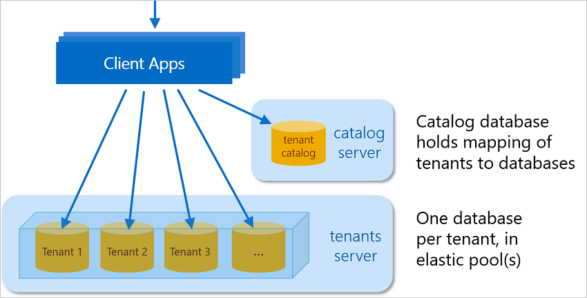 Architecture de SaaS Wingtip