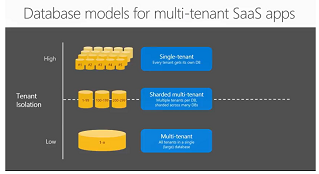 Modèles de bases de données pour multilocataire : avantages et inconvénients