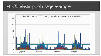 Exemple d’utilisation de pool élastique MYOB