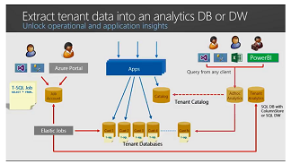 Extraction des données du locataire dans Azure Synapse Analytics