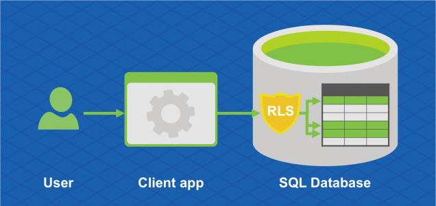 Diagramme montrant que Sécurité au niveau des lignes protège les lignes individuelles d’une base de données SQL contre l’accès par des utilisateurs via une application cliente.