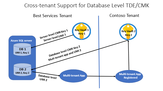 Configuration et fonctionnement de TDE managé par le client au niveau de la base de données