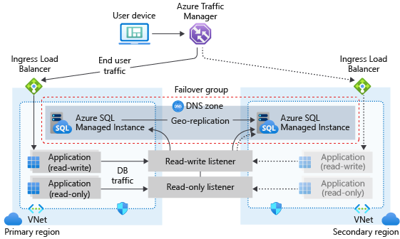 Diagramme d’un groupe de basculement pour Azure SQL Managed Instance.