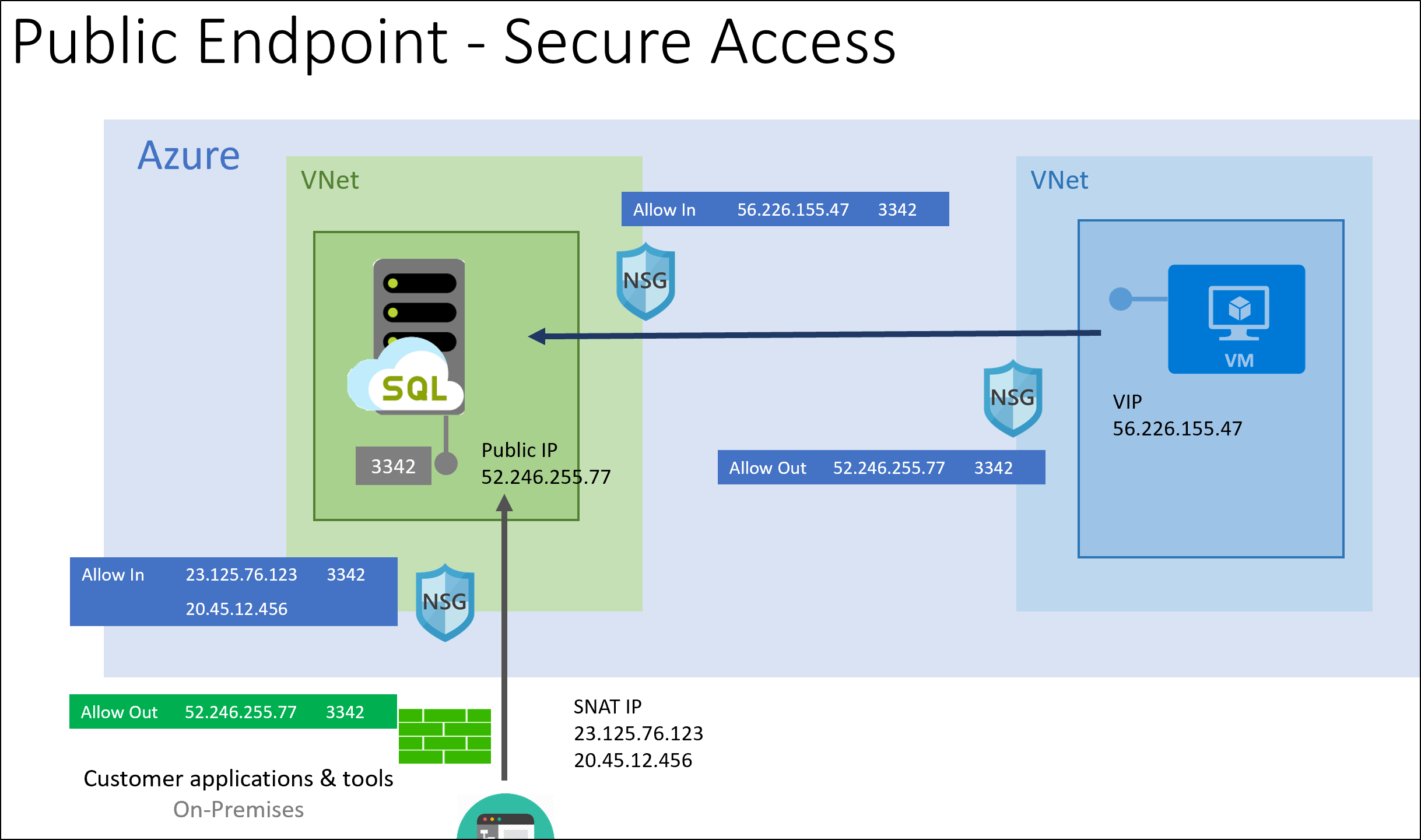 Configurations de sécurité pour le verrouillage de connectivité entrante et sortante