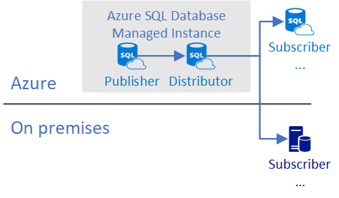 Instance unique faisant office de serveur de publication et de serveur de distribution.