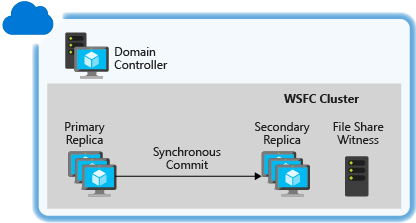 Diagramme montrant le Contrôleur de domaine au-dessus du Cluster WSFC constitué du Réplica principal, du Réplica secondaire et du Témoin de partage de fichiers.