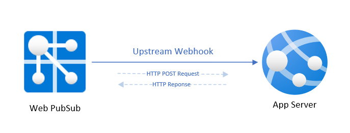 Capture d’écran du déclencheur d’événements du service Web PubSub.