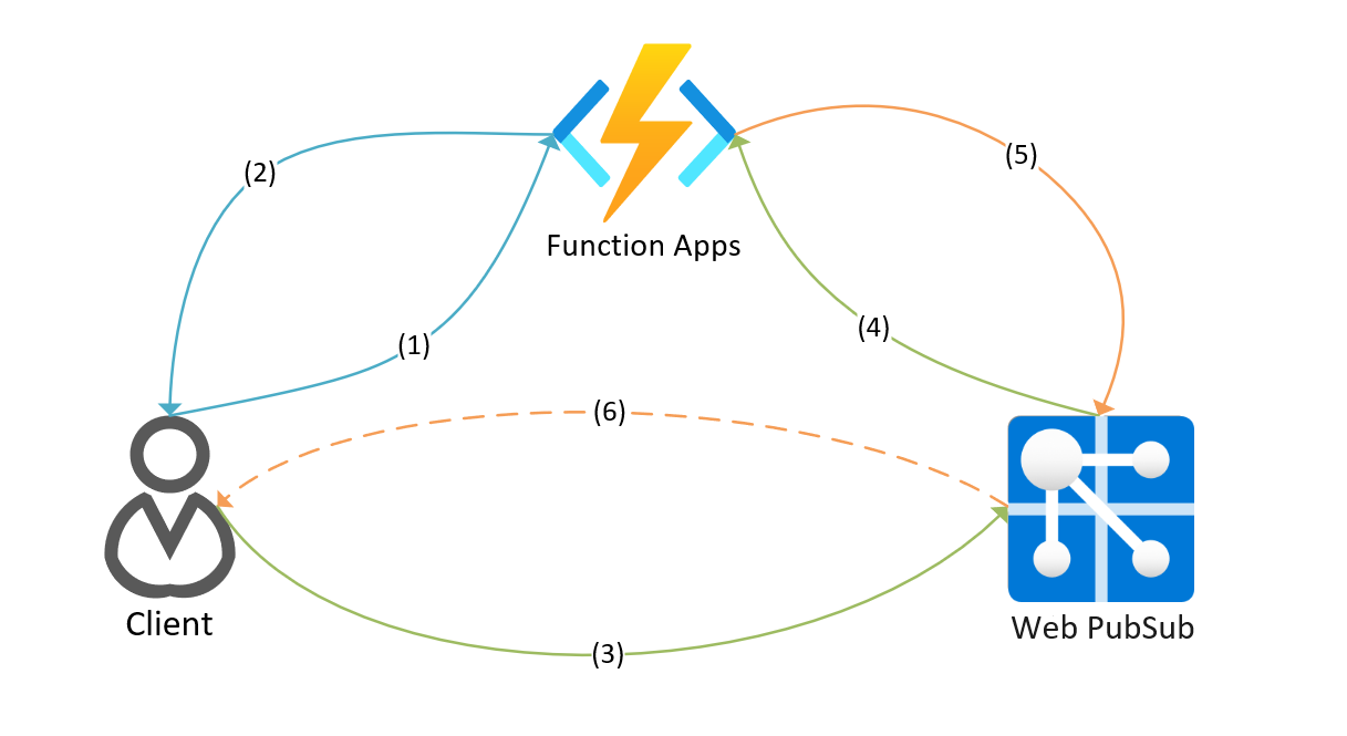 Diagramme montrant le workflow du service Azure Web PubSub fonctionnant avec les applications de fonction.