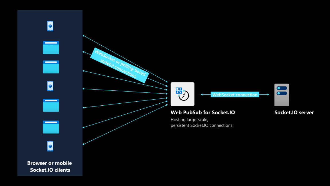 Diagramme montrant comment le service Web PubSub pour Socket.IO connecte les clients à un serveur.